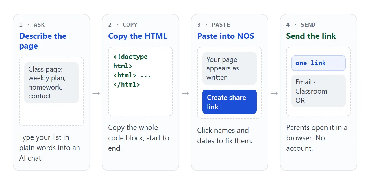 From a description to a link in four steps.