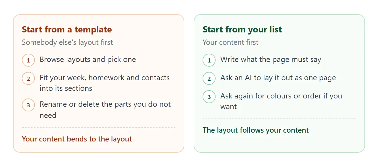 Two starting points. A template starts with a layout, a description starts with your content.