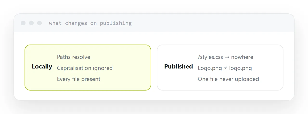 The same page locally and published, with the differences that appear only live.