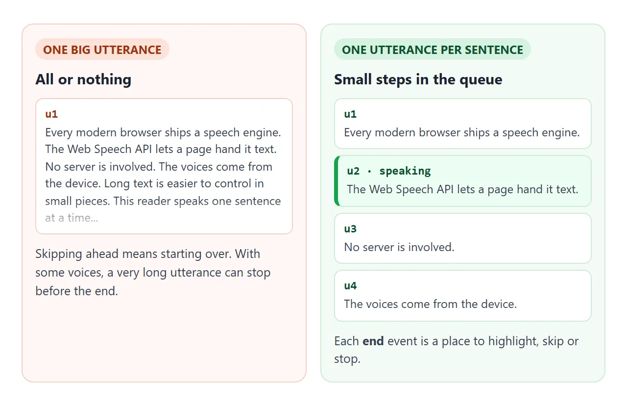 Split long text into sentences. Each end event becomes a place to highlight, skip or stop.