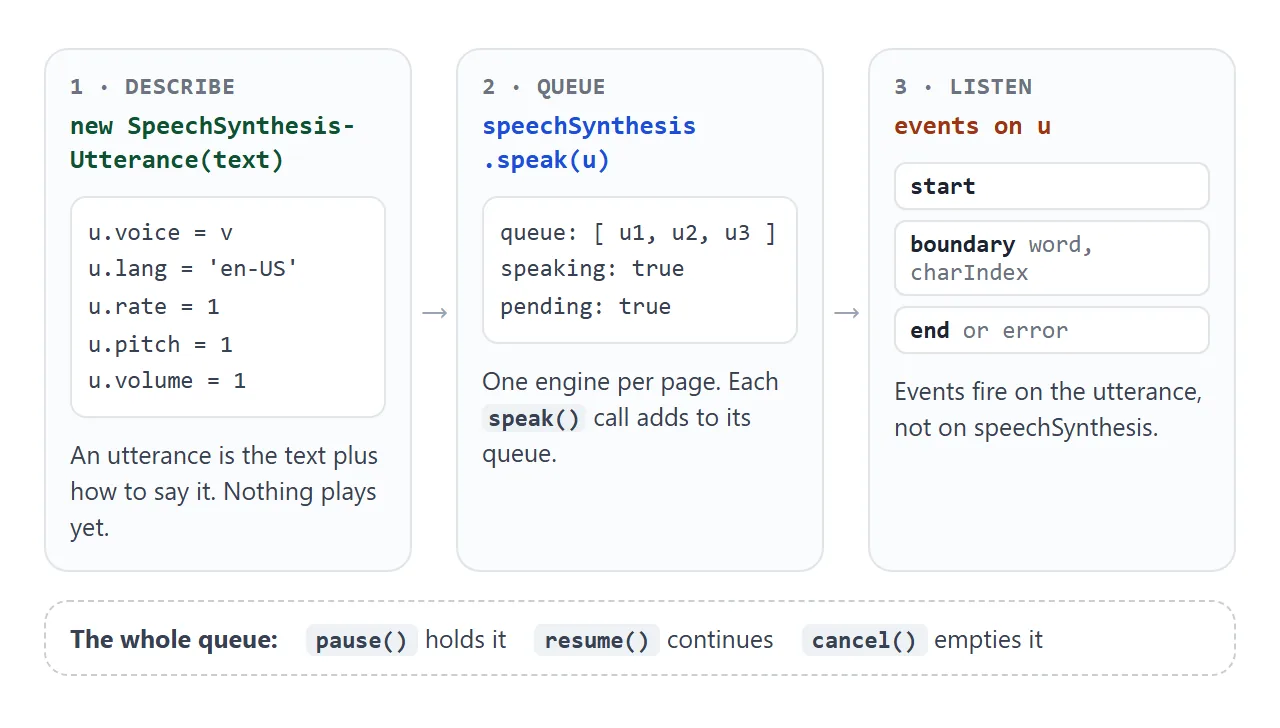 An utterance describes what to say. speak() queues it, and the utterance reports back through events.