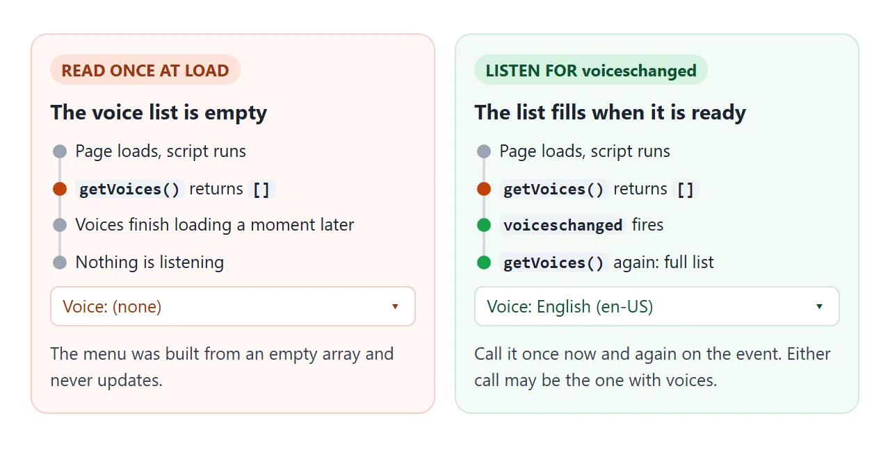Read the list once and it may be empty forever. Listen for voiceschanged and it fills in.