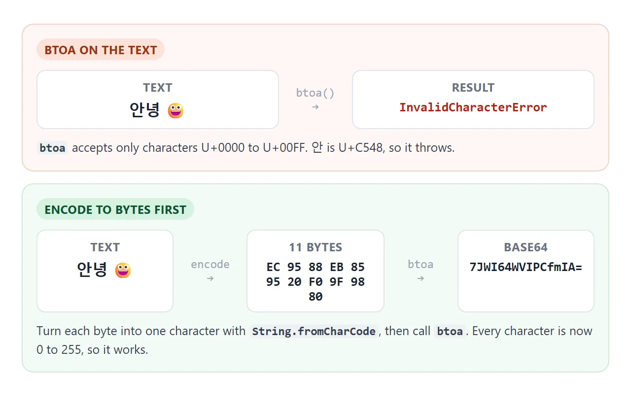 btoa on the text throws. btoa on the UTF-8 bytes works.