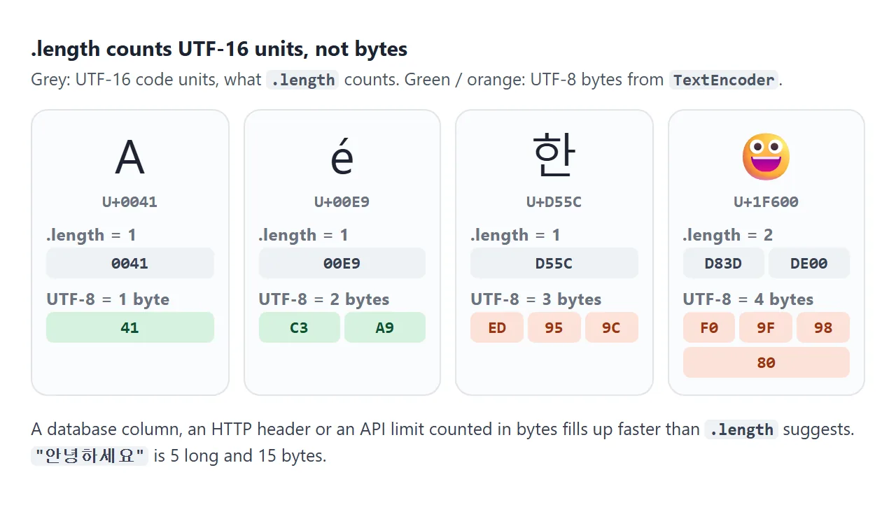 The same four characters counted as UTF-16 units and as UTF-8 bytes.