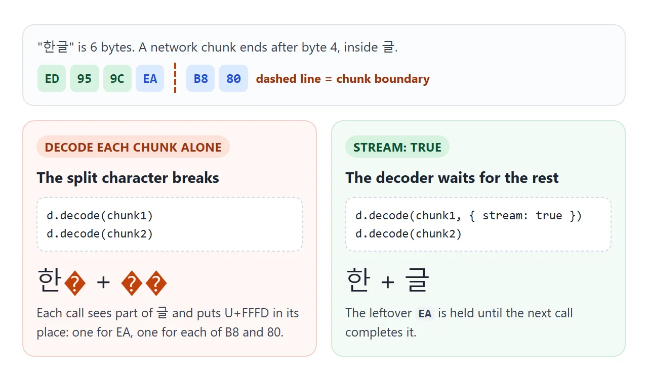 Without stream: true, a character split across two chunks breaks.