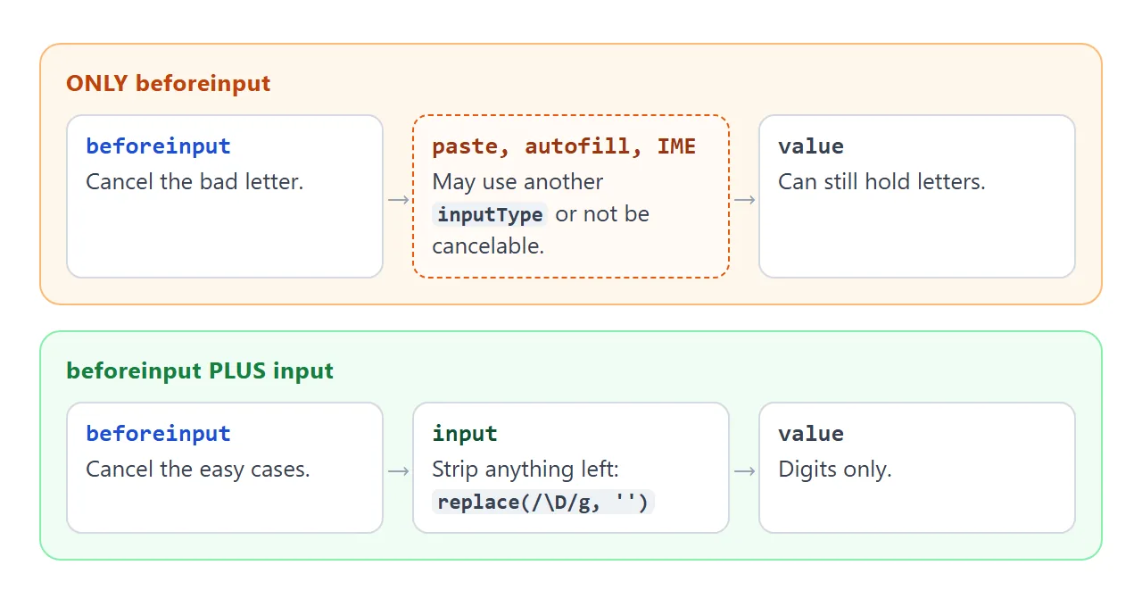 beforeinput alone can miss changes; adding an input listener catches the rest.