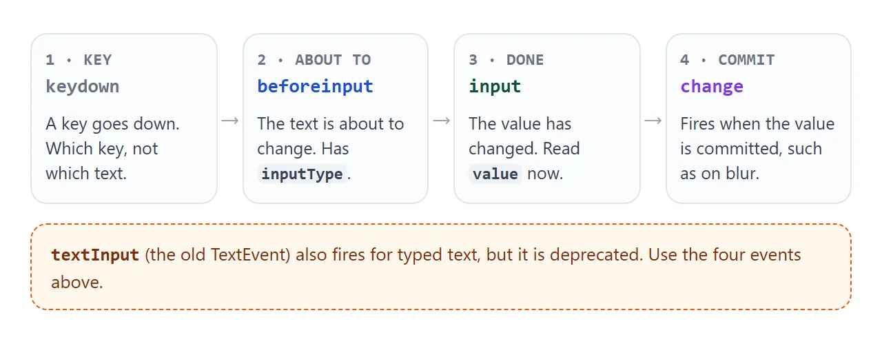 The four events that matter for text fields, in the order a typed character produces them.