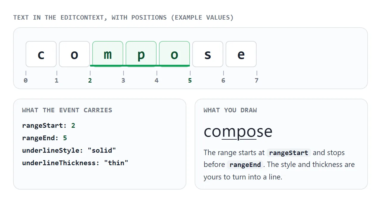 A format covers positions 2 to 5 of the text. The event carries the numbers and the style, and you draw the line.