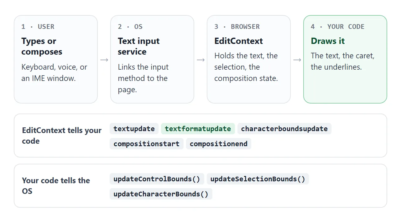 The user types, the OS passes it on, EditContext reports it, and your code draws it.
