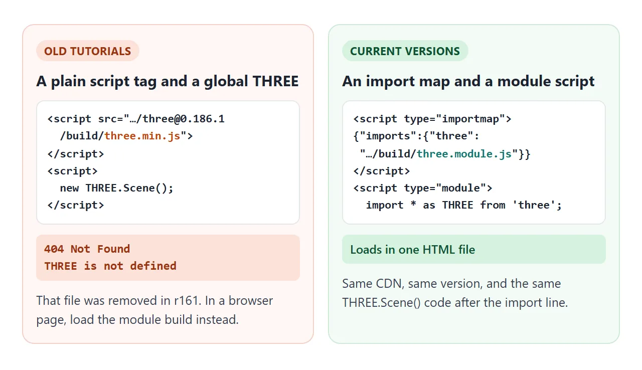 The old script-tag pattern fails on current versions. An import map and a module script replace it.