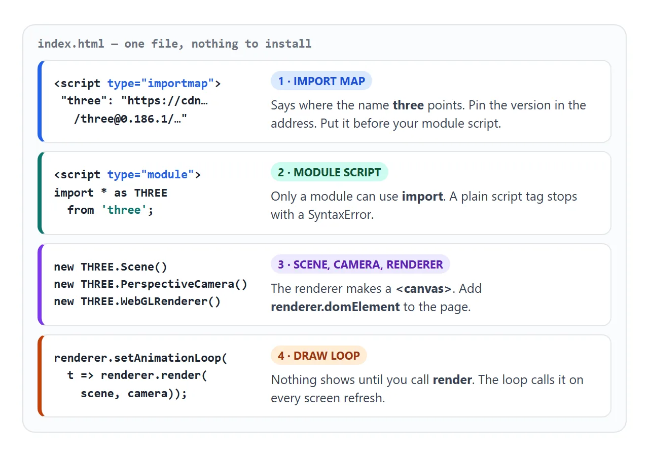The four parts of a one-file three.js page, from top to bottom.