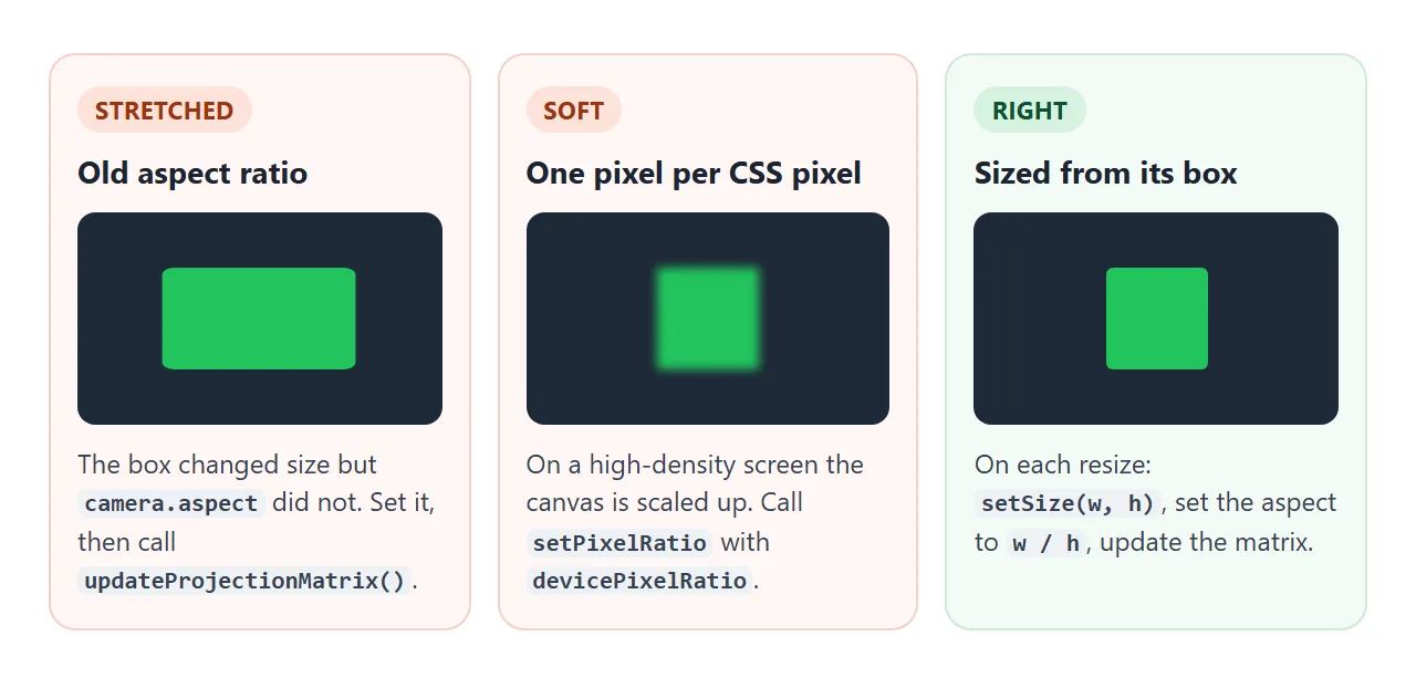 A wrong aspect ratio stretches the scene. A missing pixel ratio makes it soft on dense screens.