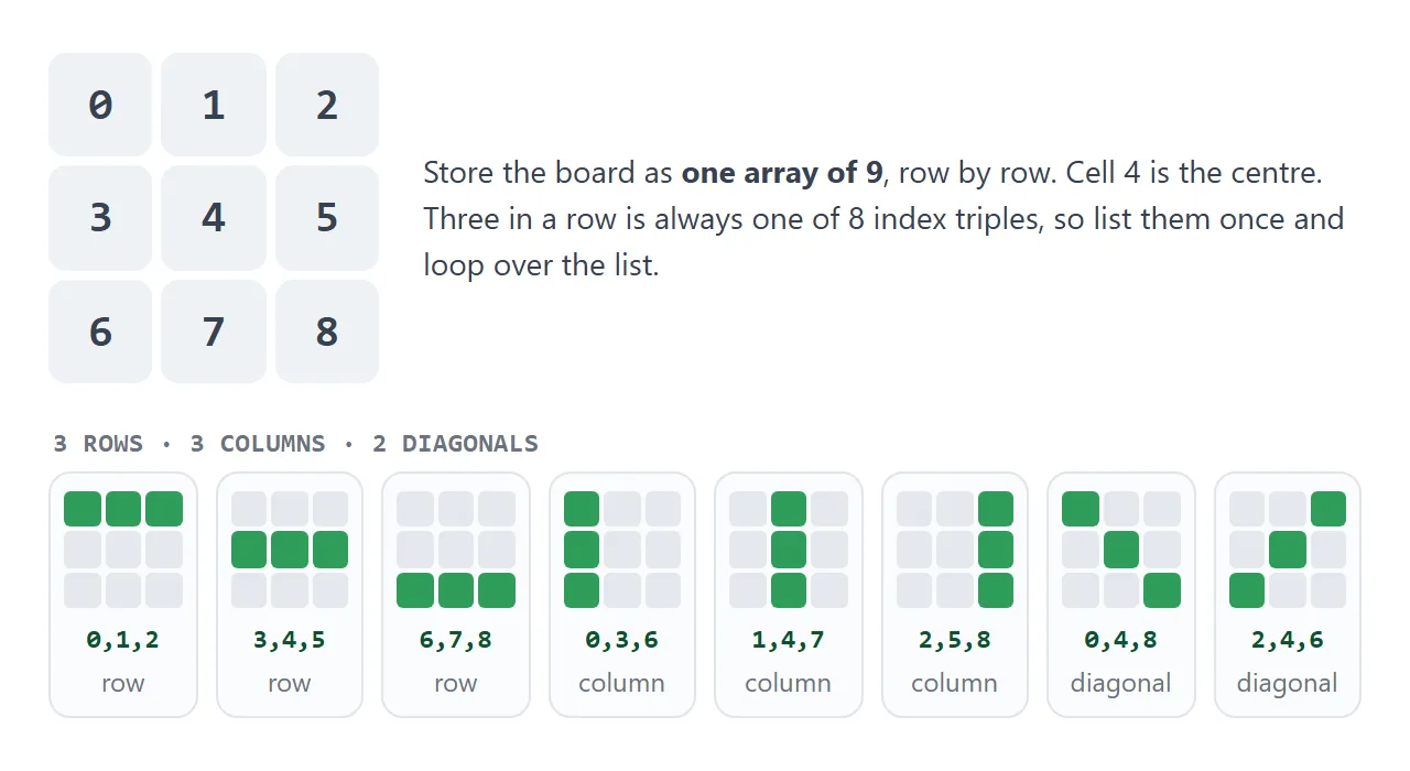 The nine cell numbers, and the eight lines written as triples of those numbers.