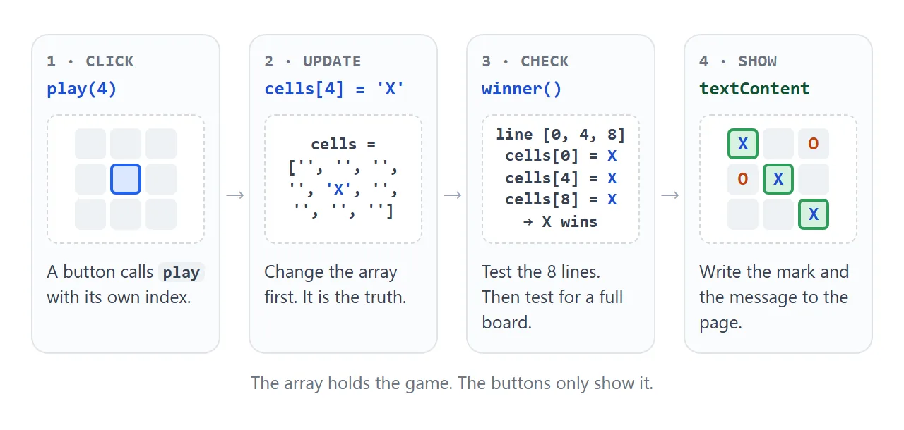 One click runs four steps. The array is updated first, and the page only displays it.