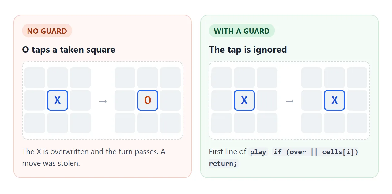 Without the guard, a tap on a taken square overwrites the mark and passes the turn.