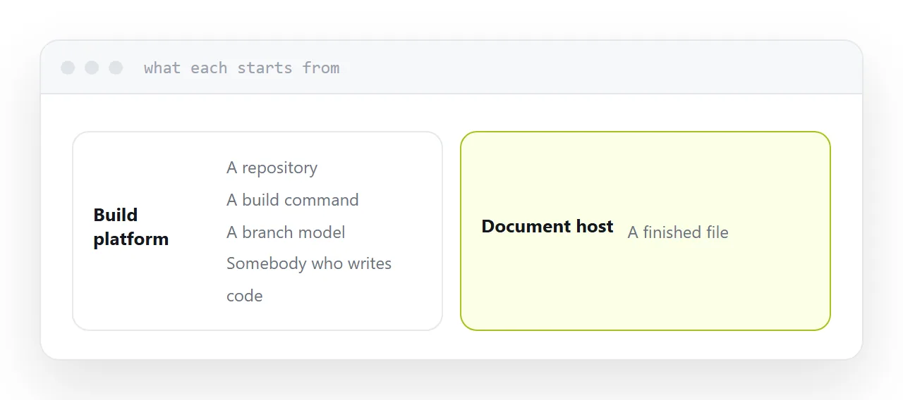 Two publishing flows side by side, one starting from a folder and one from a repository.