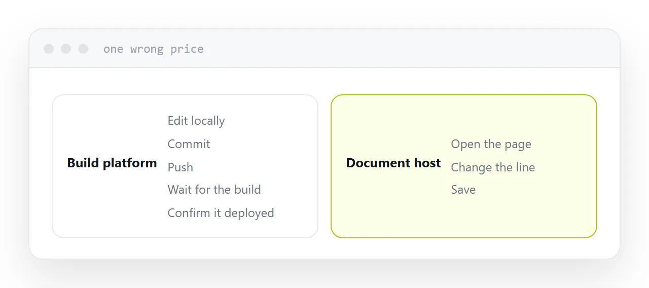 The same typo corrected on each: a commit and rebuild, or an edit in place.