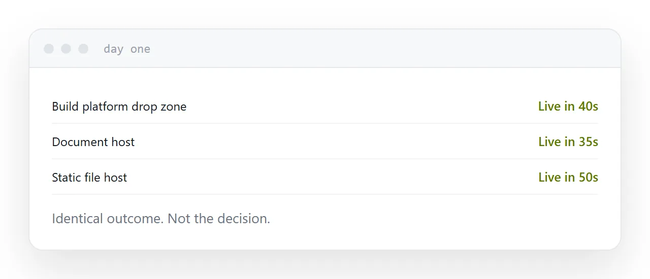 Three publishing panels, each showing a folder uploaded and an address returned.