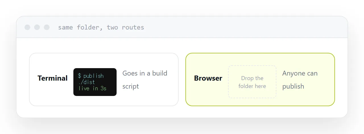 A one-line publish command beside a browser upload panel, both returning an address.