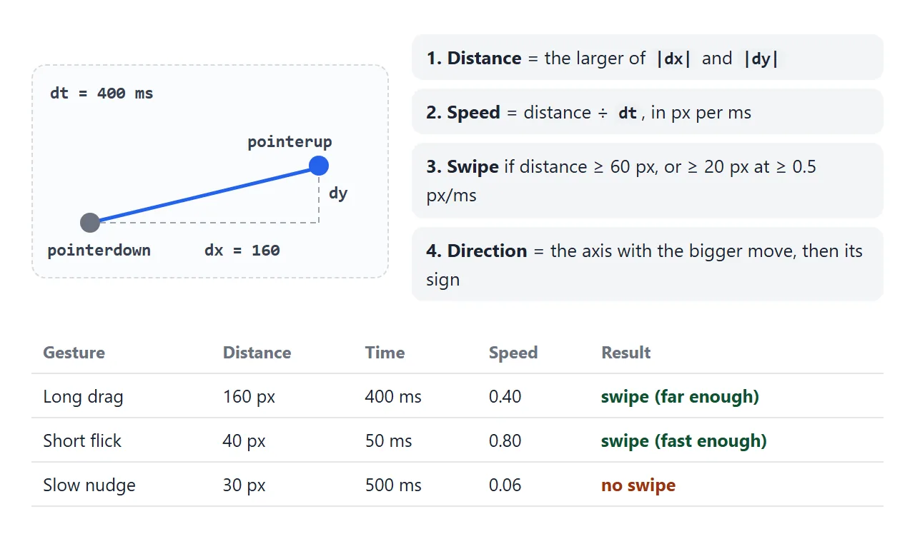 A long drag passes on distance, a quick flick passes on speed, a slow nudge is ignored.