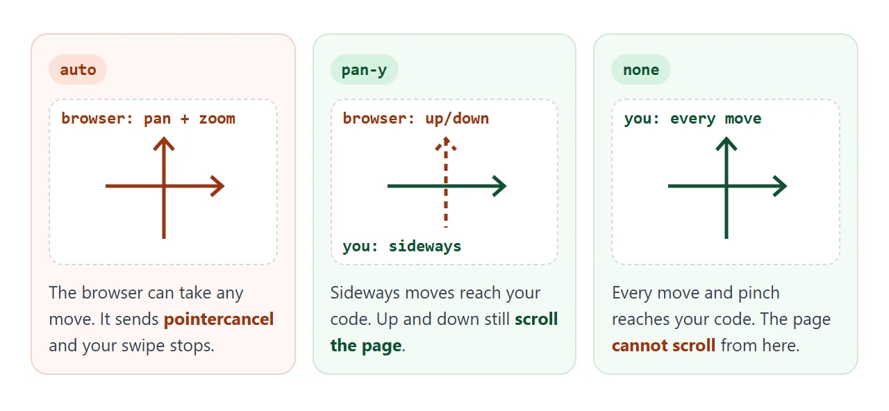 Three useful values: auto leaves every gesture to the browser, pan-y leaves only vertical scrolling, none leaves nothing.