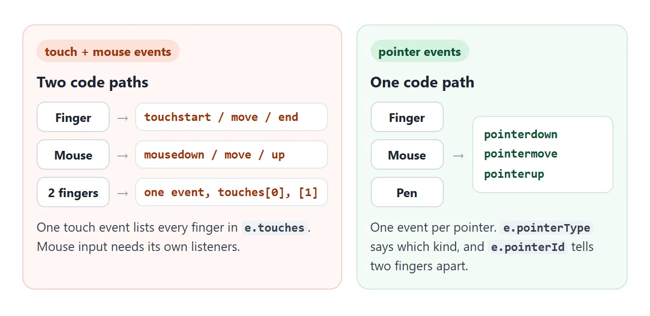 Touch events need a second set of mouse listeners. Pointer events cover finger, mouse and pen.