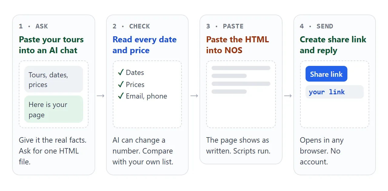 The steps from your list to a link: ask an AI chat, check the numbers, paste into NOS, create the share link.