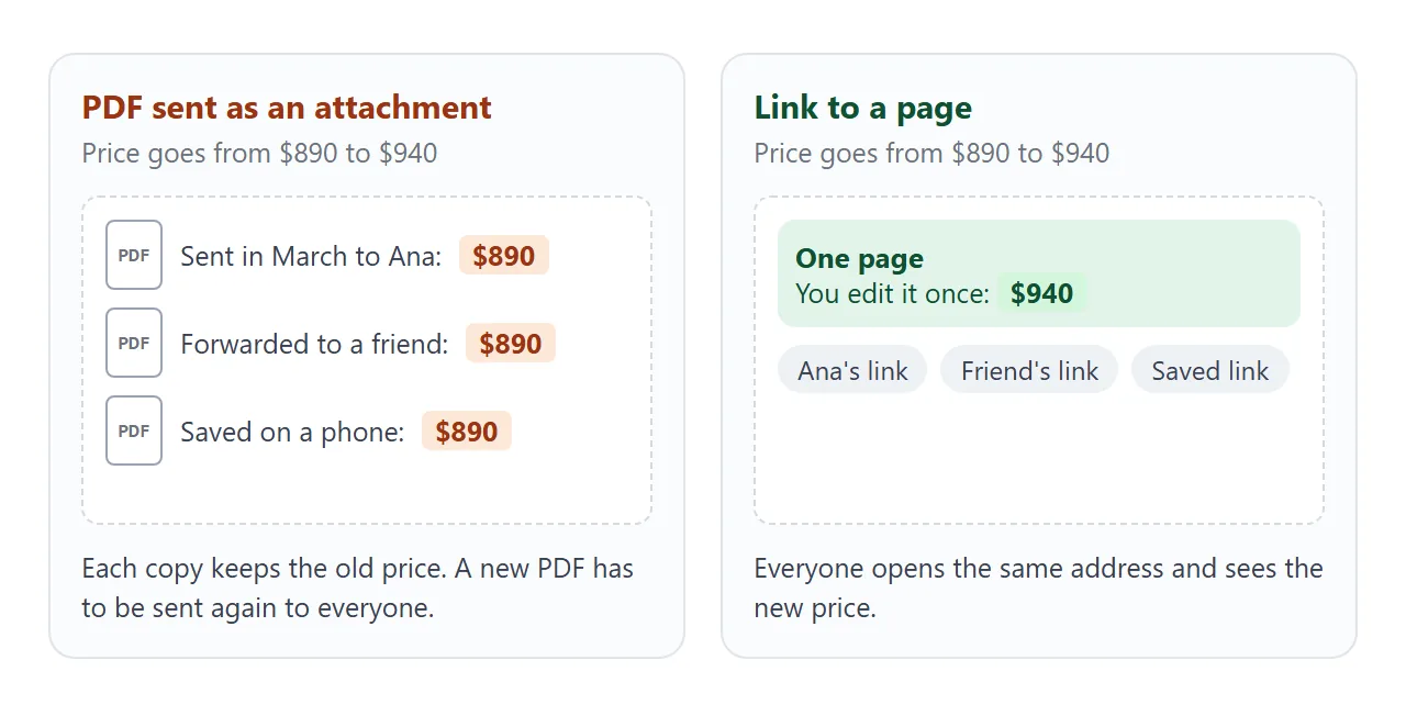Left: each sent PDF keeps the price it had. Right: one page that everyone opens, so a price edit reaches all of them.