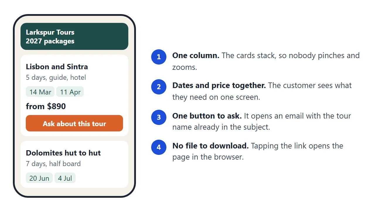 What the customer sees on a phone: one column, dates and price together, one button to ask.