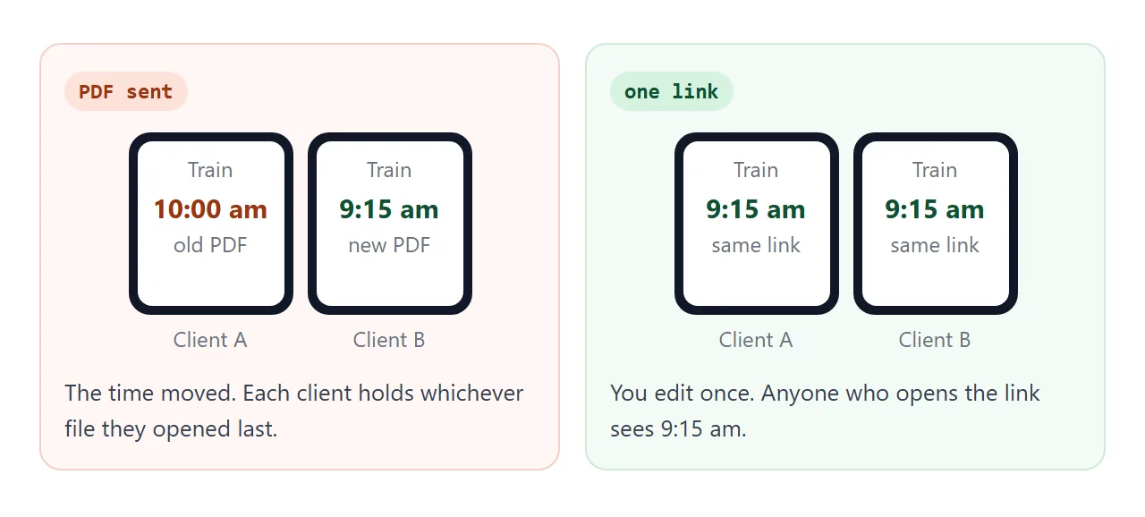 Two clients holding different PDFs, compared with two clients opening the same link.
