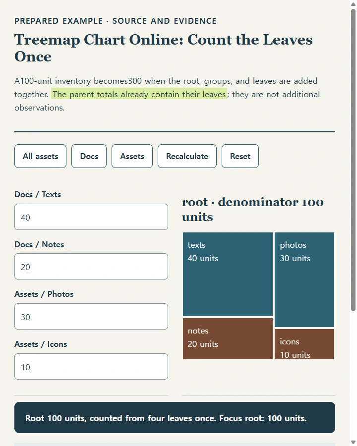 Treemap Chart Online: Count the Leaves Once