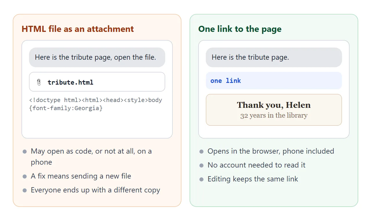 An HTML attachment compared with a link to the same page.