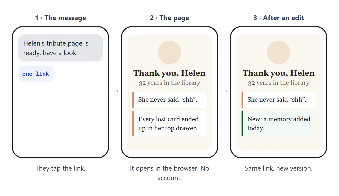 What a guest sees: a message with a link, the page, and the same link after an edit.