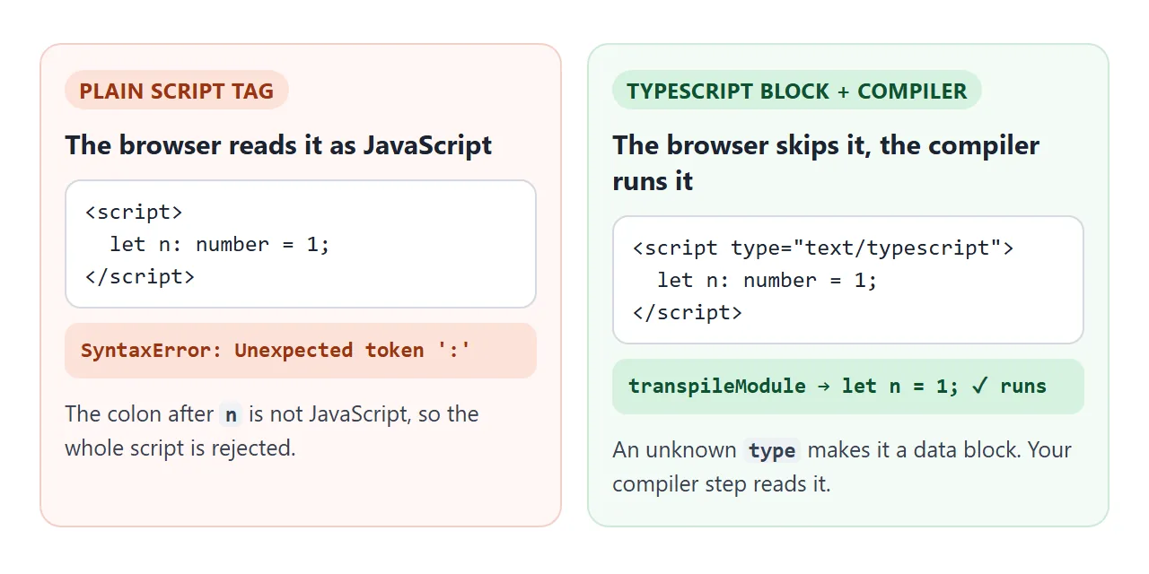 A plain script tag rejects TypeScript. A text/typescript block is skipped by the browser and run by the compiler step.