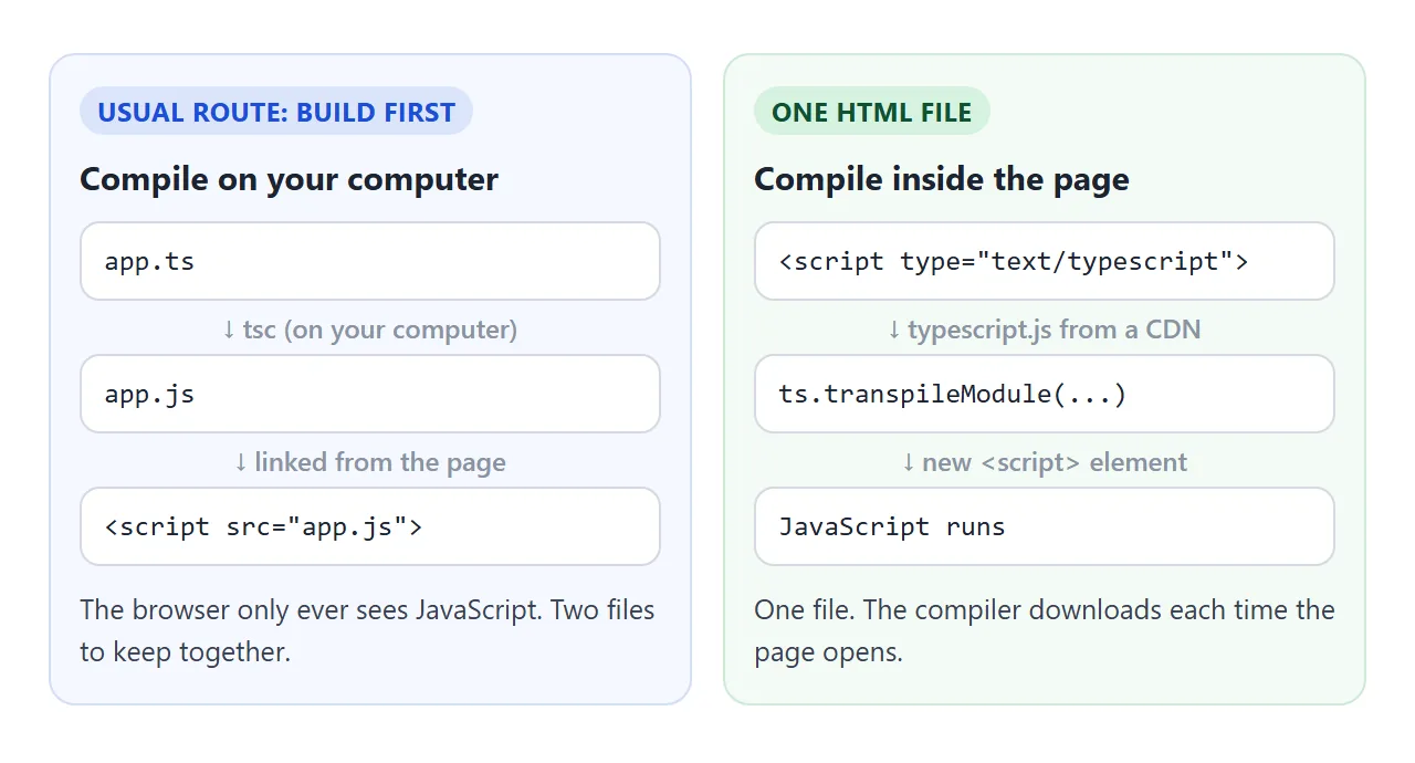 Build first and the browser only sees JavaScript. Compile in the page and you keep a single file.