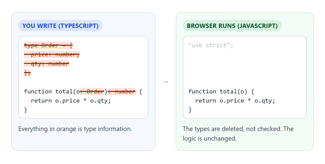 The orange parts are types. The browser receives the same function without them.