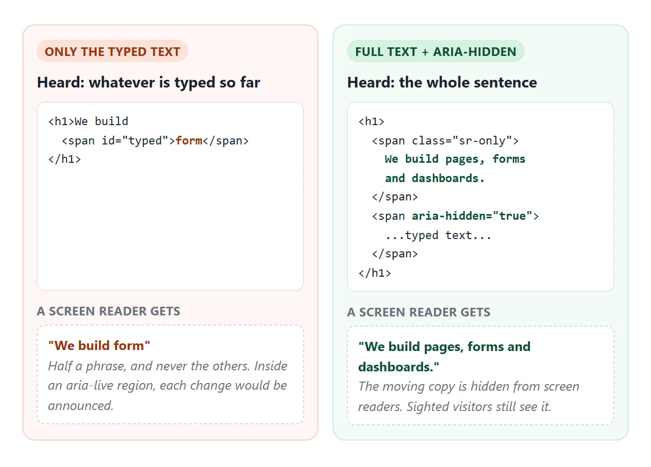 Give screen readers the full sentence once, and hide the moving copy from them.