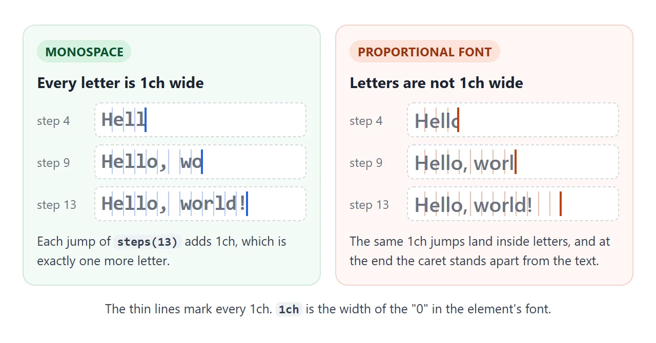 The same 1ch steps land between letters in a monospace font and inside letters in a proportional one.
