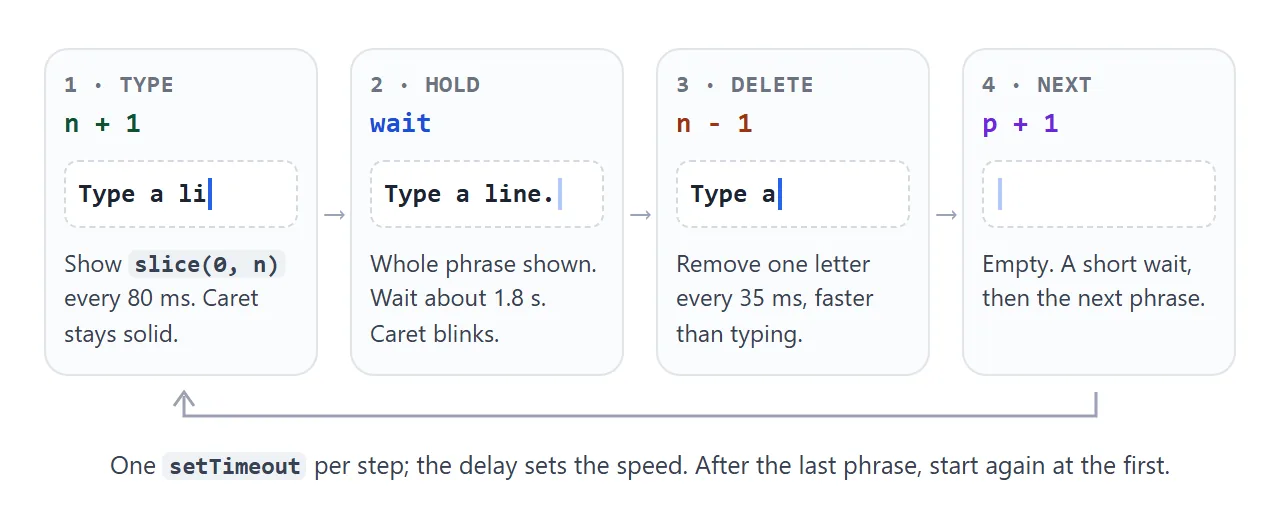 Four states in a loop: type, hold, delete, next phrase.