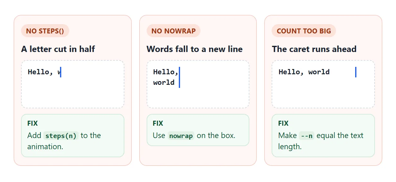 Three common mistakes beside their fixes: no steps, no nowrap, and a count that is too big.