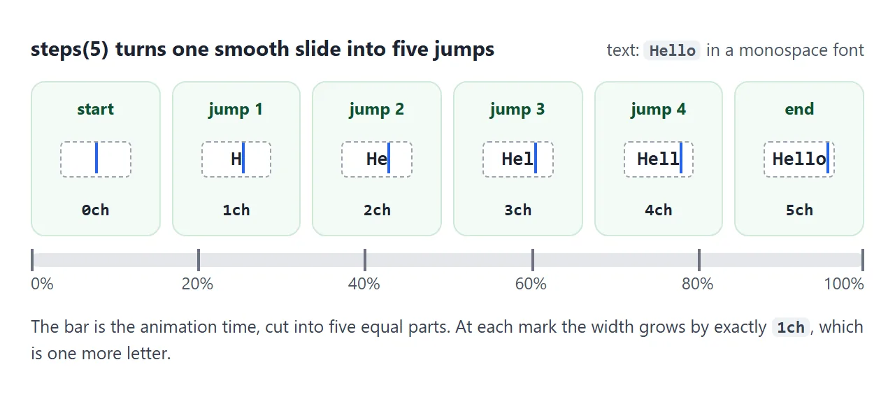 Five equal jumps of one character each, from width 0 to the full width.