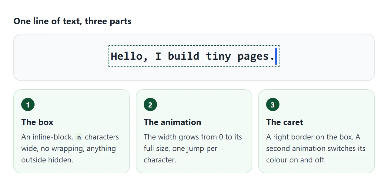 One line of text, three parts: the clipping box, the width animation and the caret.