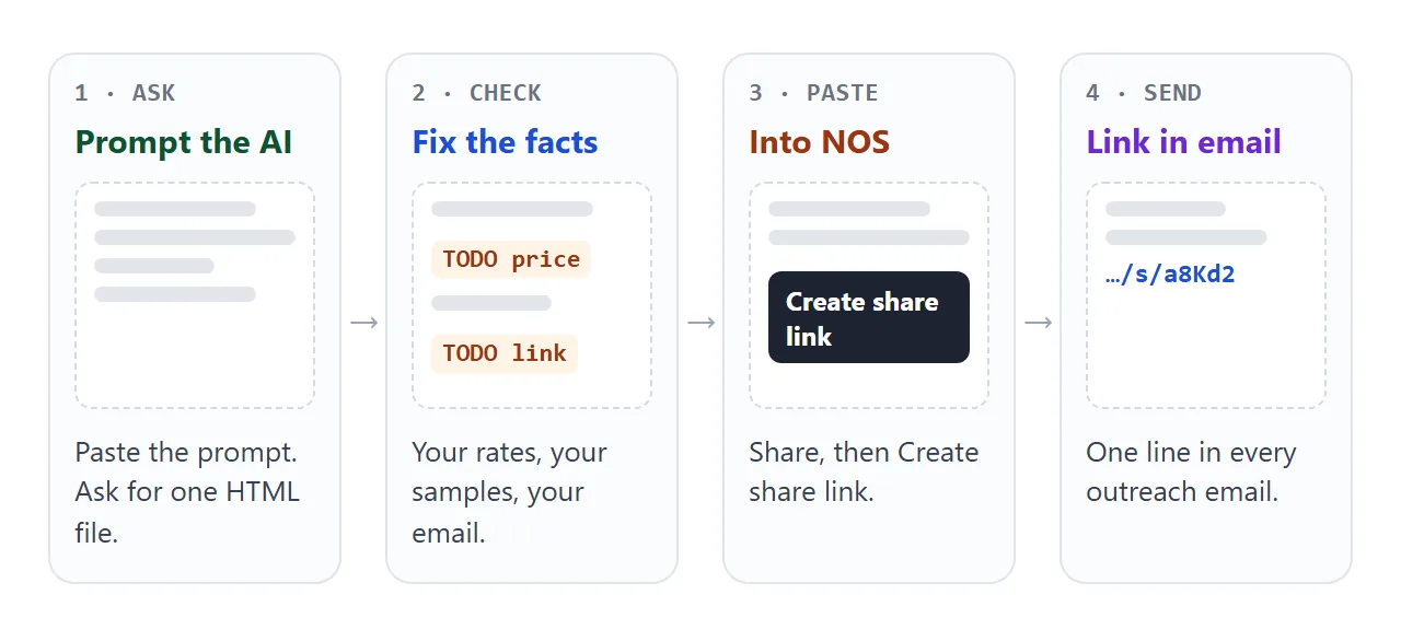 From prompt to a link in an email, in four steps.