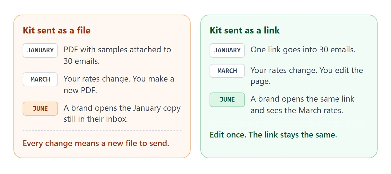 A kit sent as a file against a kit sent as a link, from January to June.