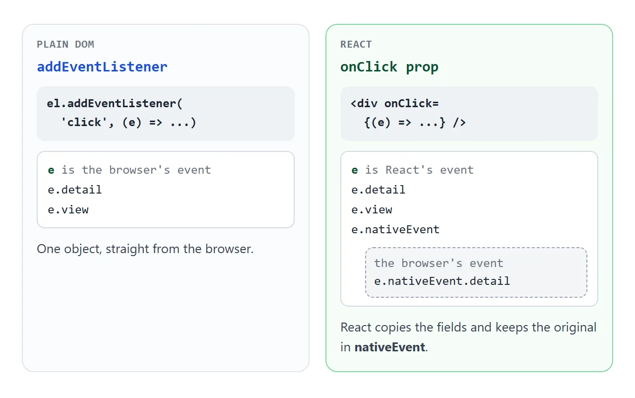 A plain listener gets the browser event. A React prop gets a wrapper that keeps the browser event in nativeEvent.