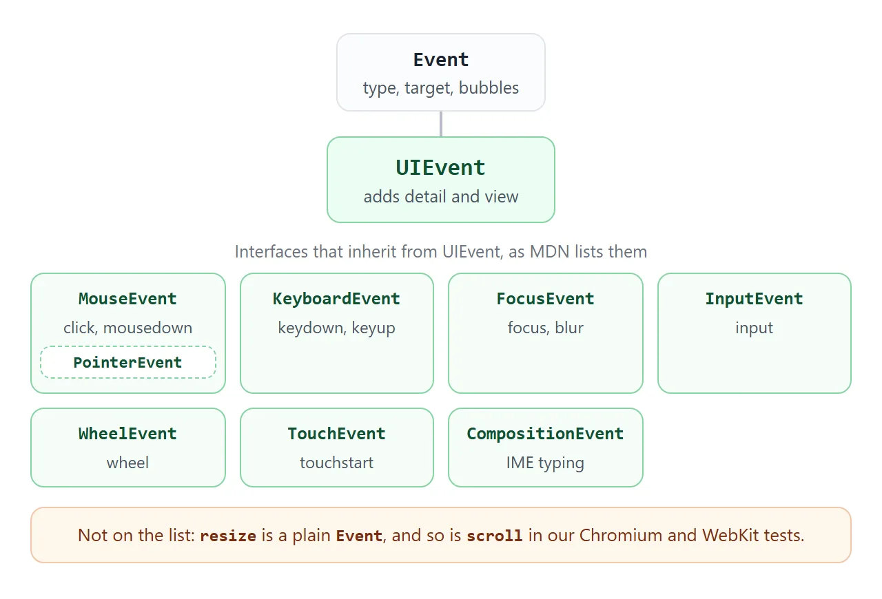 UIEvent sits between Event and the mouse, keyboard, focus, input, wheel, touch and composition events.