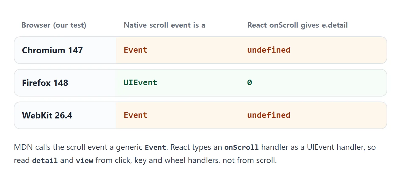 In our test the scroll event was a plain Event in two browsers, and React passed detail along as undefined.
