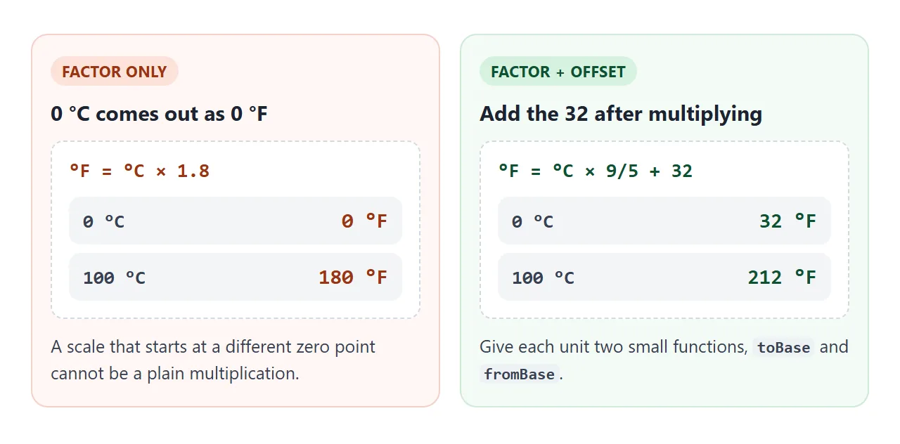 A factor alone gives 0 °F for 0 °C. Multiply first, then add 32.