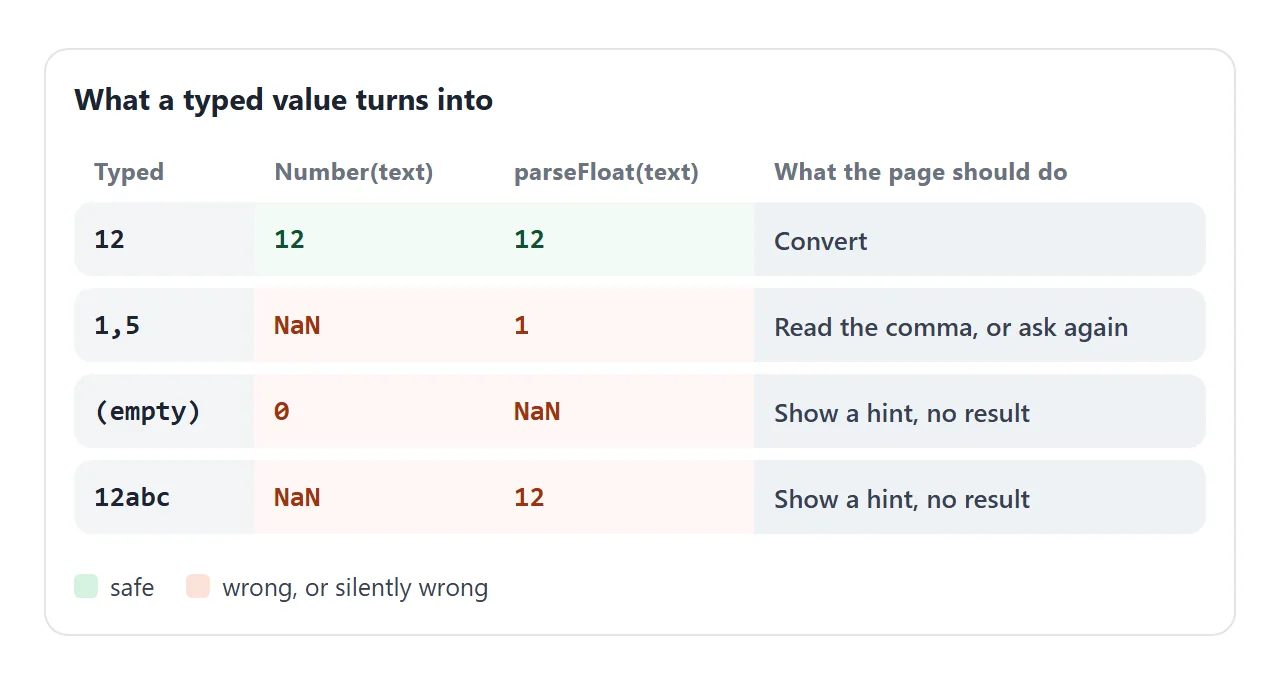 What Number and parseFloat make of four typed values, and what the page should do with each.
