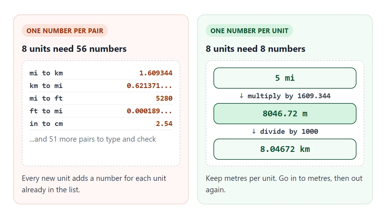 Pair by pair needs a number for every combination. A base unit needs one number per unit.